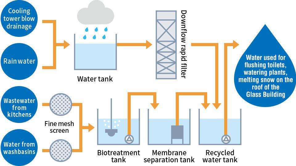 Waste Water Recycling System