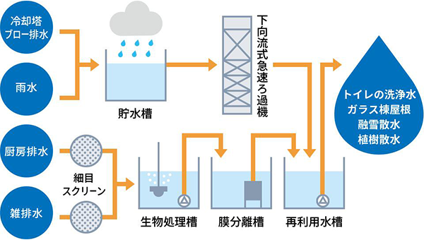 排水再利用システム