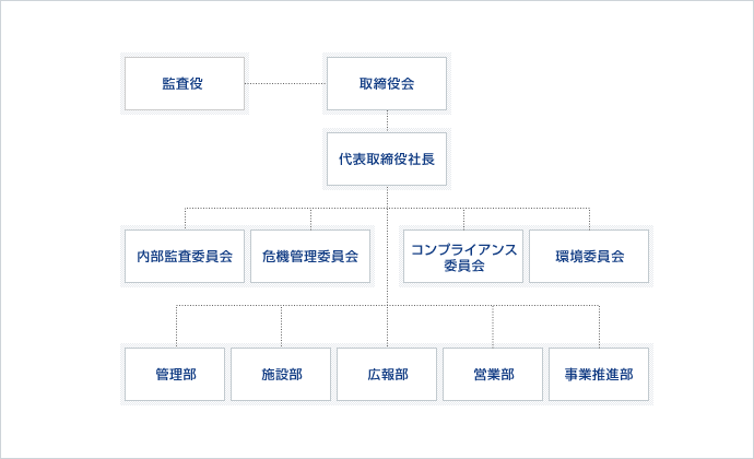 組織図