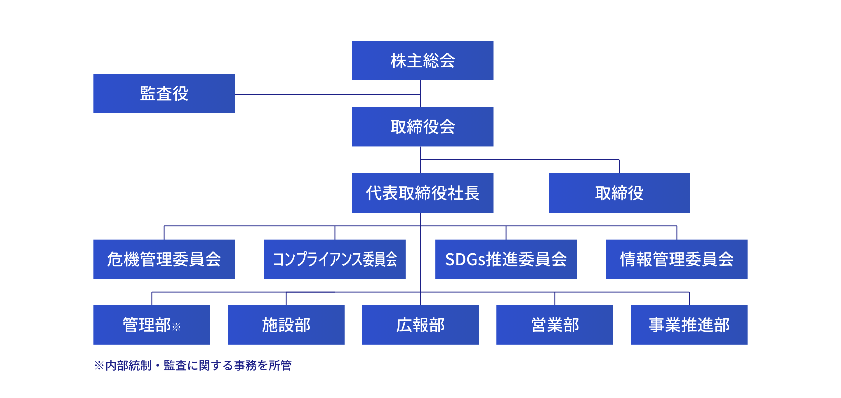 組織図